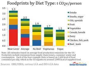 foods carbon footprint