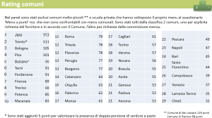 Classifica dei menu scolastici
