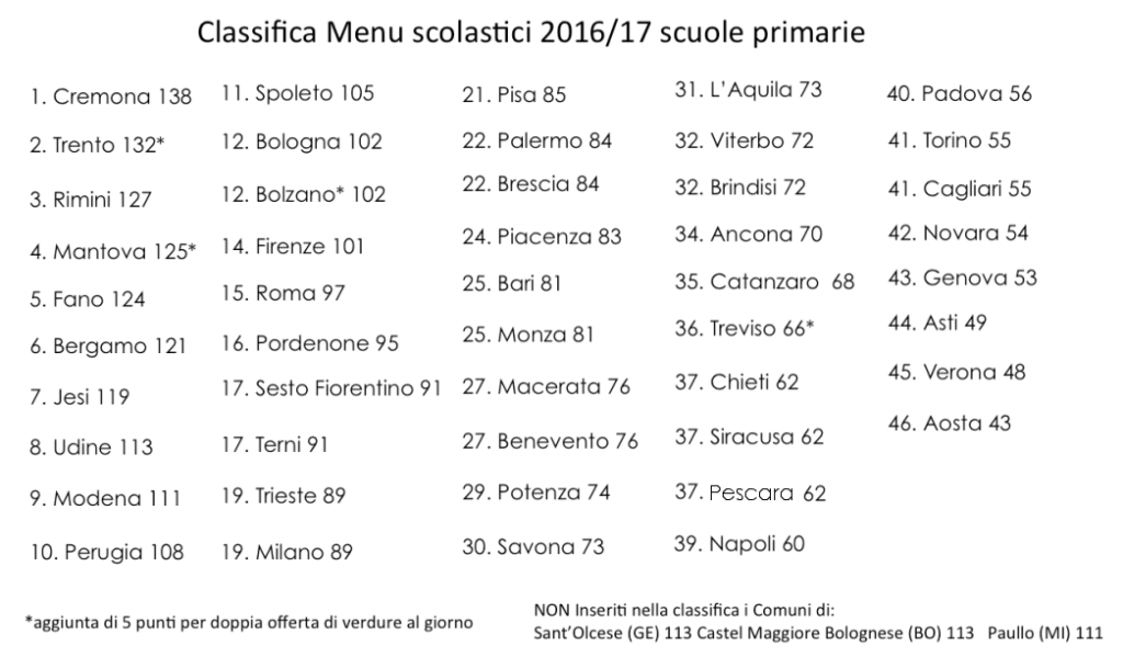 Classifica Menu scolastici 2016/17