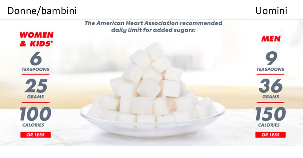 quantità di zucchero al giorno secondo l'American Heart Association