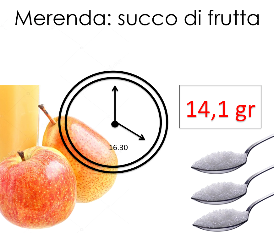 14,1 grammi di zucchero in 100 ml di succo di frutta